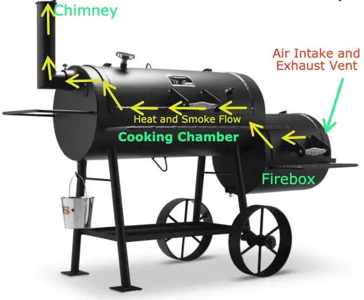 Image of How Offset Smoker Works.